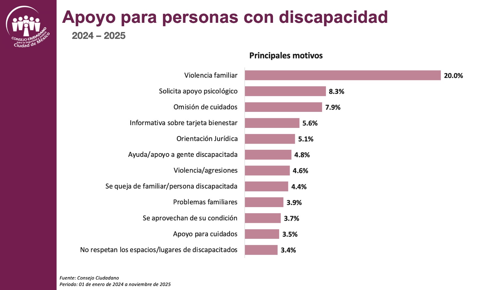 AUMENTAN 25% REPORTES POR DISCAPACIDAD; VIOLENCIA FAMILIAR ES EL PRINCIPAL MOTIVO DE BÚSQUEDA DE APOYO